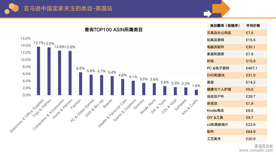 亞馬遜中國(guó)賣家關(guān)注的類目3-英
